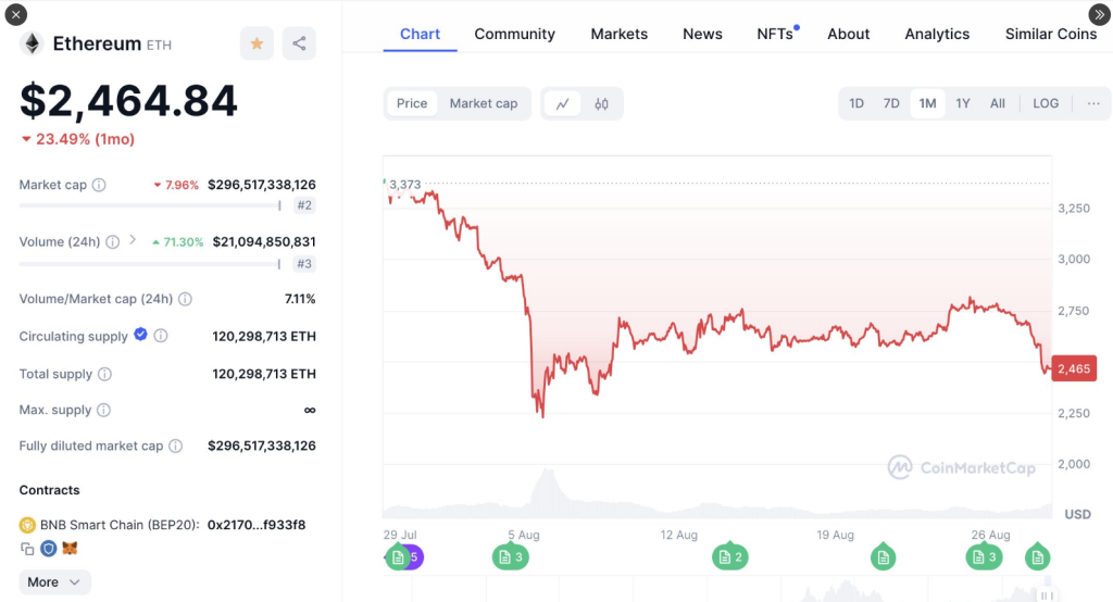 O preço do Ethereum cai 20% após a liquidação de US$ 600 milhões da ETH