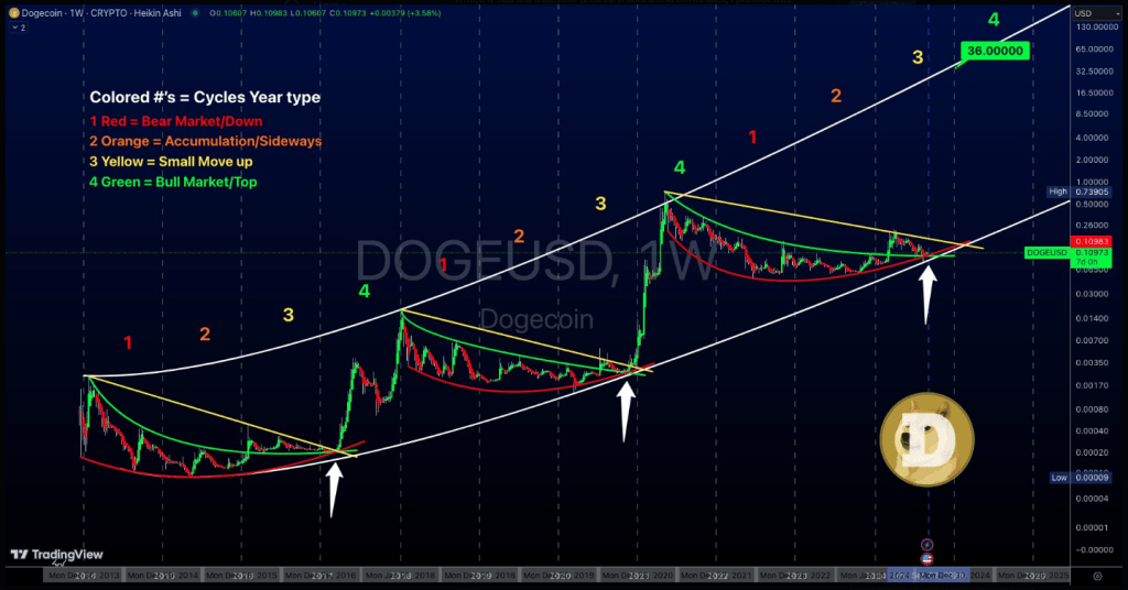 Dogecoin: a história se repetirá? O que este padrão de 3 anos significa