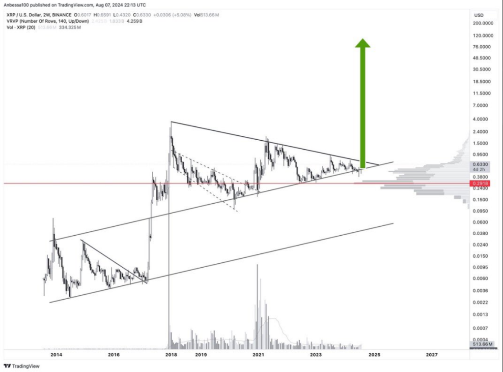 Breakout de XRP: ¿Podría dispararse a $ 100? Los analistas comparten sus predicciones