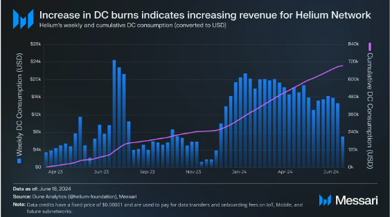 Helium (HNT) Stays Afloat With 31% Gains Amid Crypto Market Mayhem