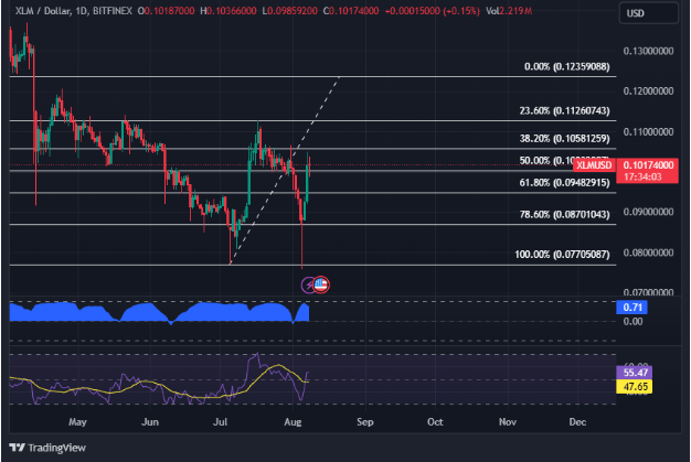 Stellar (XLM) brilla con una ganancia del 11% a pesar del estado de ánimo pesimista del mercado criptográfico