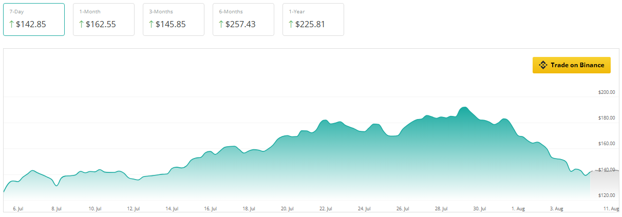 Solana (SOL) está preparada para un gran repunte, el analista pronostica $ 328