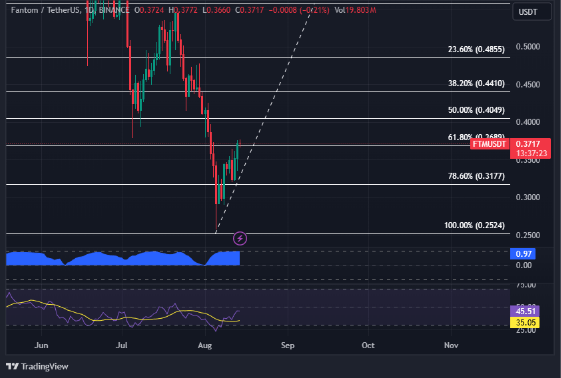 FTM: Kernvorschläge lösen 16 %-Rallye vor dem Sonic Mainnet-Start aus – Details