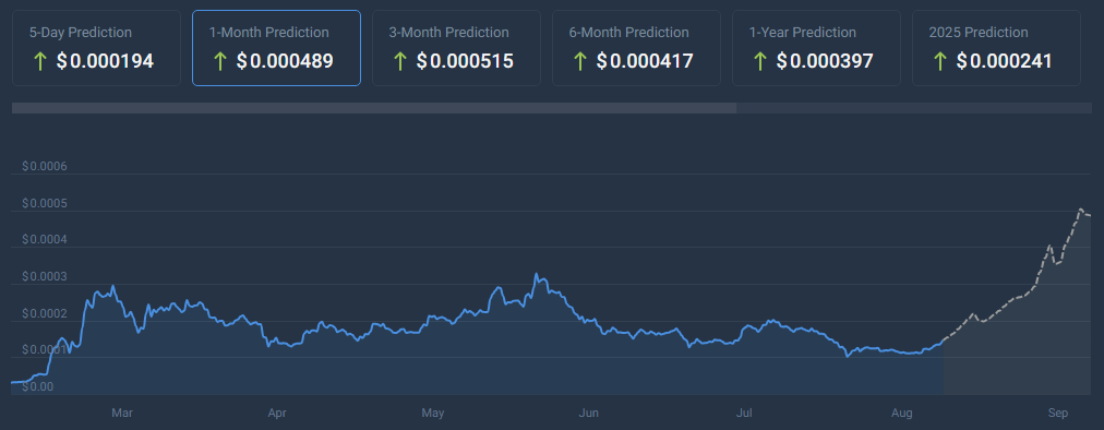 Floki hat „mehr Raum zum Klettern“ und strebt eine Rallye von 96 % an – Analyst