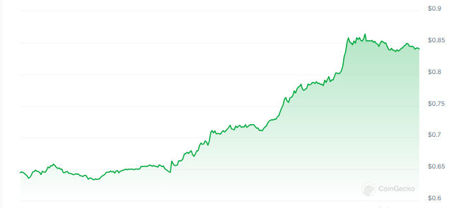 SUI explota un 30% después de que el mercado criptográfico muestre signos de vida