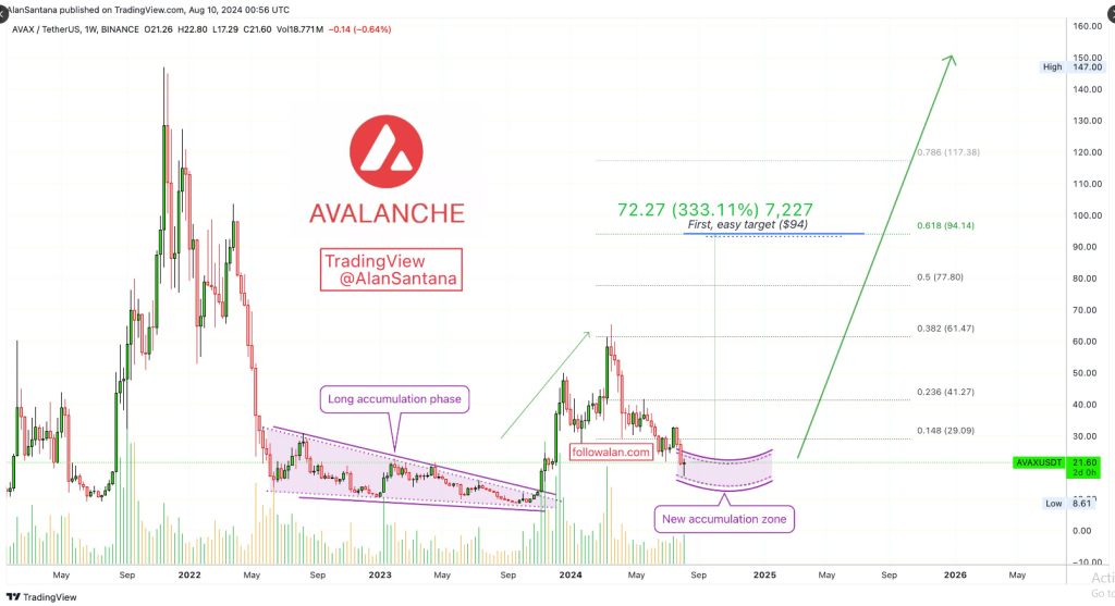 AVAX は ATH に設定されていますか?アナリストは285ドルへの爆発的な上昇を予測