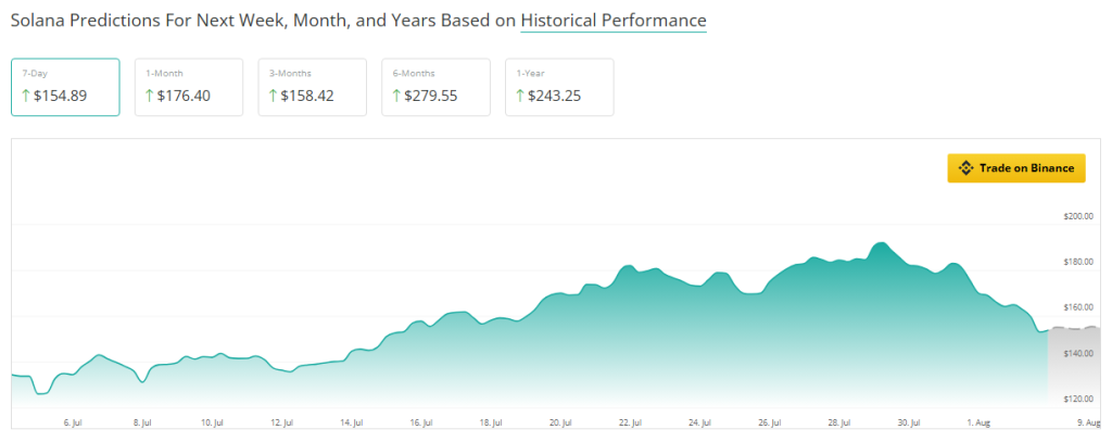 Solana Rebound: SOL To Hit $260 Despite Continuous Dip, Analyst Says