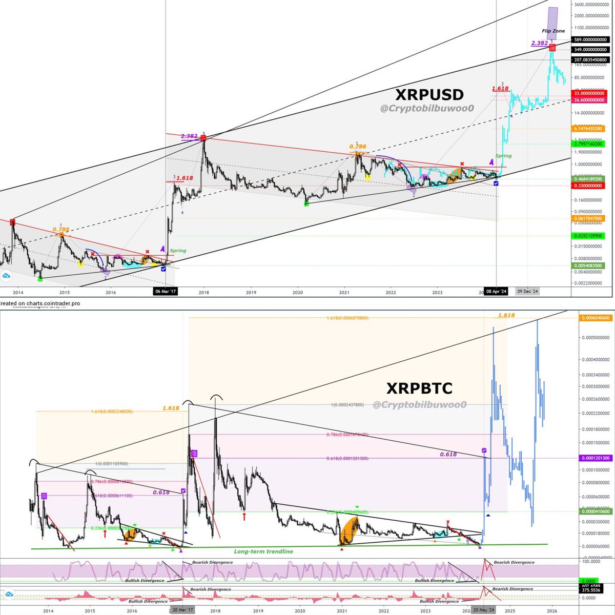 XRP bleibt trotz Marktrückgang stark: Analysten prognostizieren 500 US-Dollar bis 2025