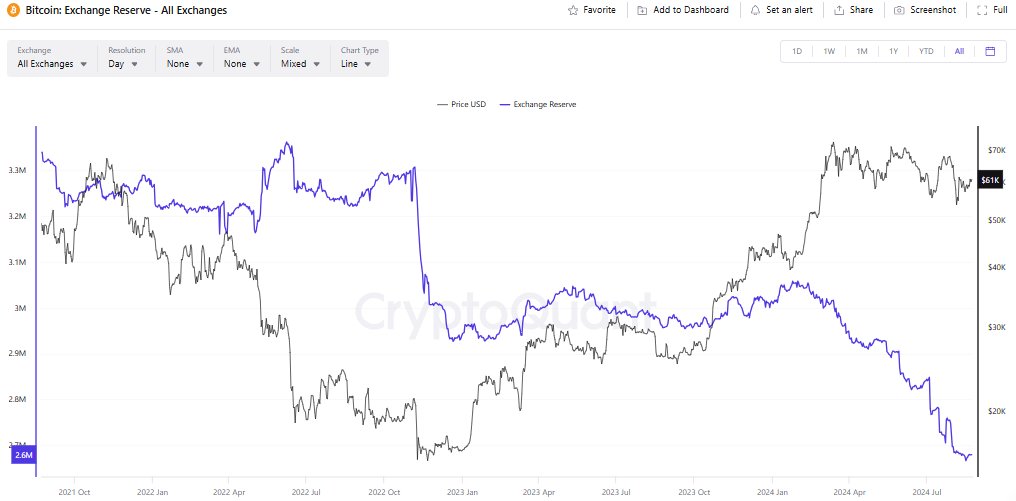 ビットコイン（BTC）は65,000ドルを突破する準備ができている、オンチェーンデータが示す