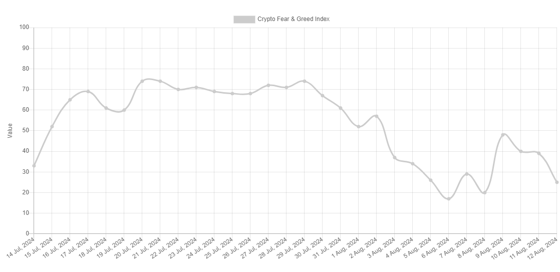 Investidores de Bitcoin novamente mostram medo extremo enquanto o BTC cai para US$ 59.000