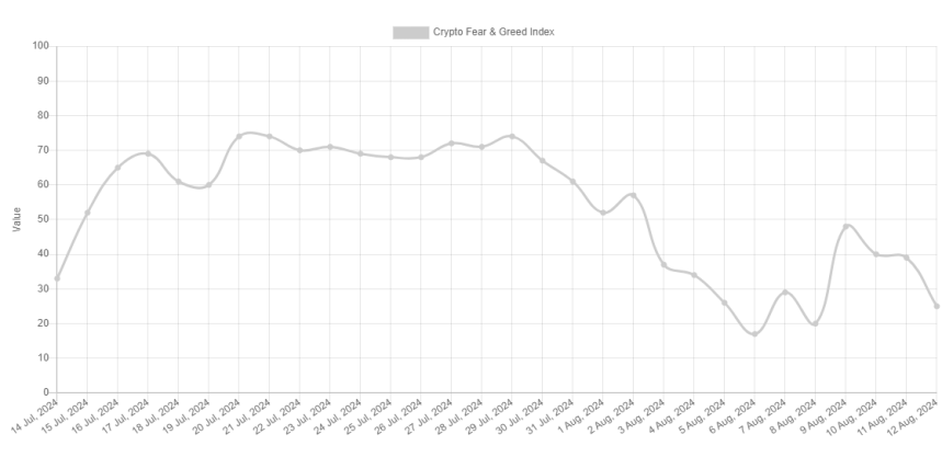 Índice de miedo y avaricia de Bitcoin