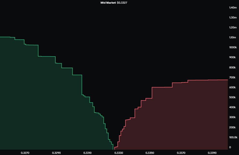 Gráfico de profundidad de Coinbase ADA/USD