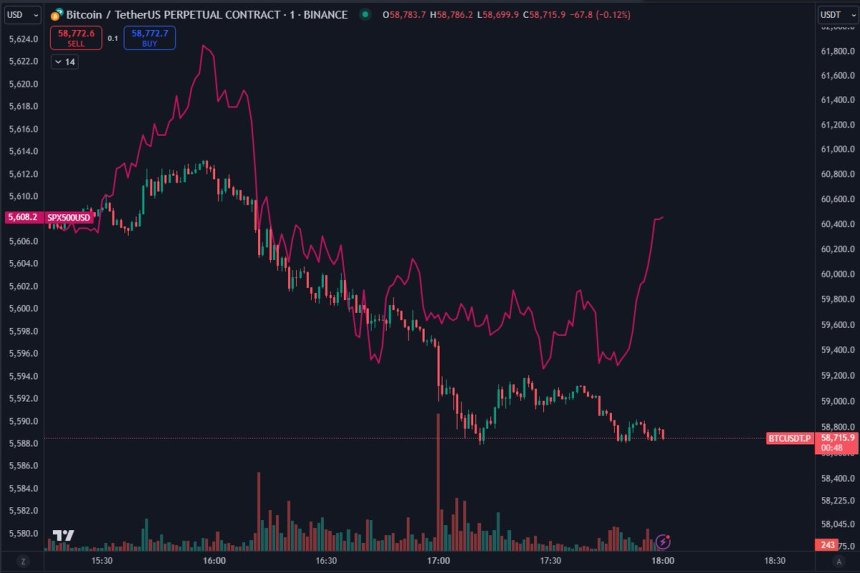 BTC/USDT overlayed with SPX