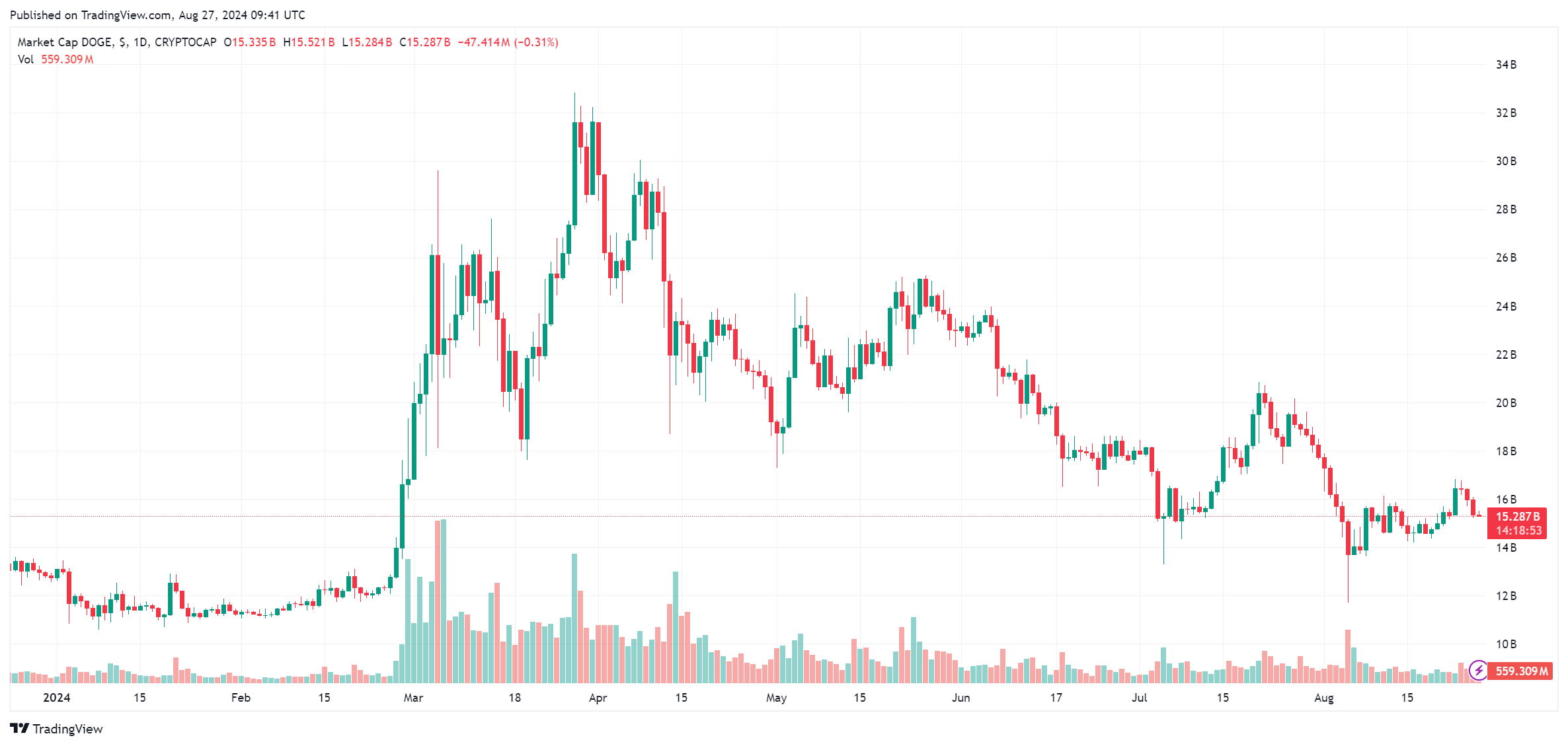 Dogecoin vê grande aumento de touros conforme as métricas ficam verdes