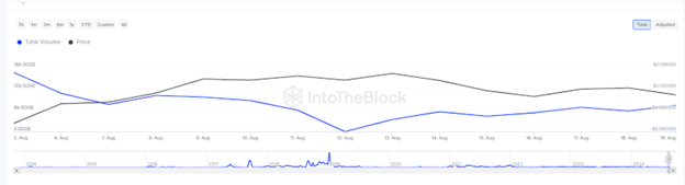 Dogecoin enfrenta aperto na oferta: o que isso significa para o preço