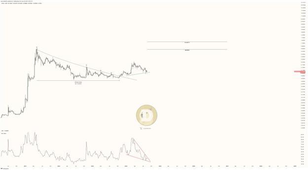 Dogecoin сталкивается с сокращением предложения: что это значит для цены