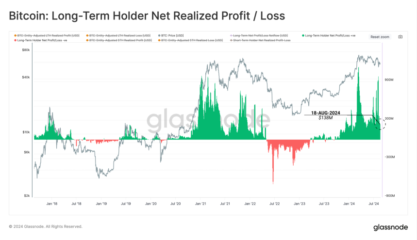 Bitcoin: Pérdidas/ganancias netas realizadas por tenedores a largo plazo en $138M