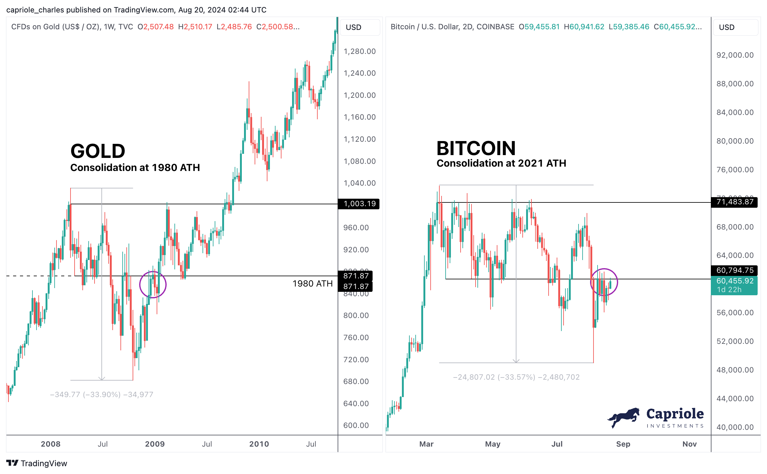 Gold consolidation at 2008 ATH vs. Bitcoin consolidation at 2021 ATH