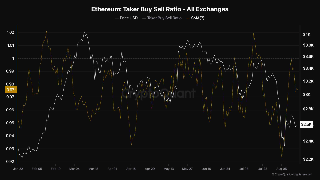 Ethereum permanecerá bajo presión bajista a medida que caiga la relación compra/venta de compradores