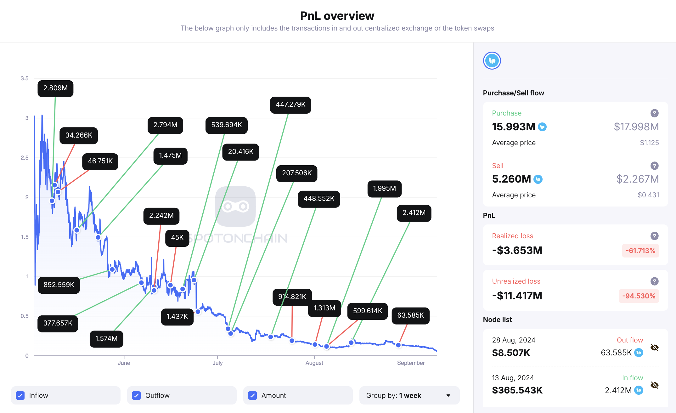 Crypto Investor pierde $ 16 millones en medio de la controversia y la caída de tokens de Friend.tech