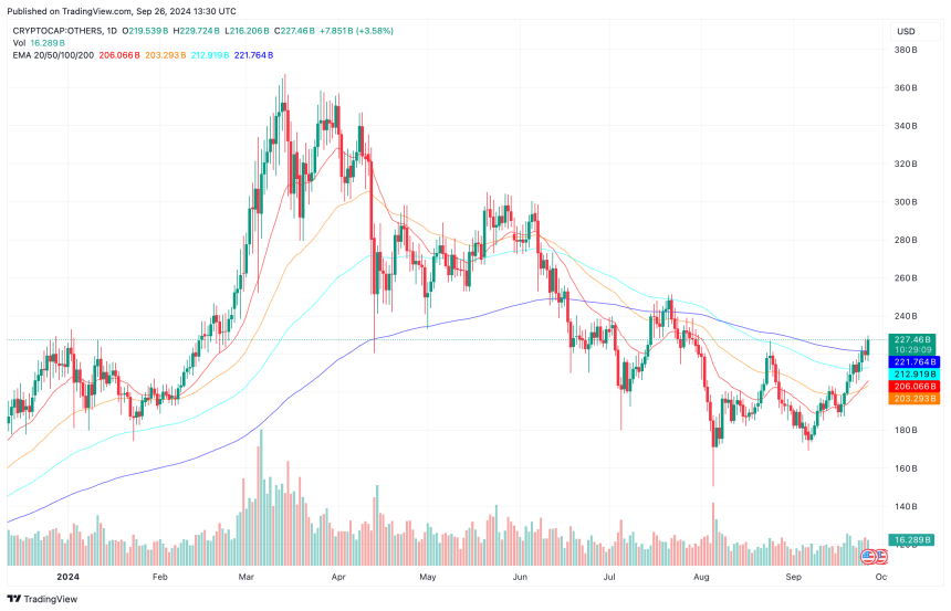 Altcoin Market Cap Surges Past 200-Day EMA: Is Altseason Finally Here?