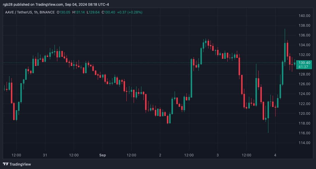 AAVE Whale inicia uma onda de compras de US$ 6,78 milhões enquanto o preço recupera 16%