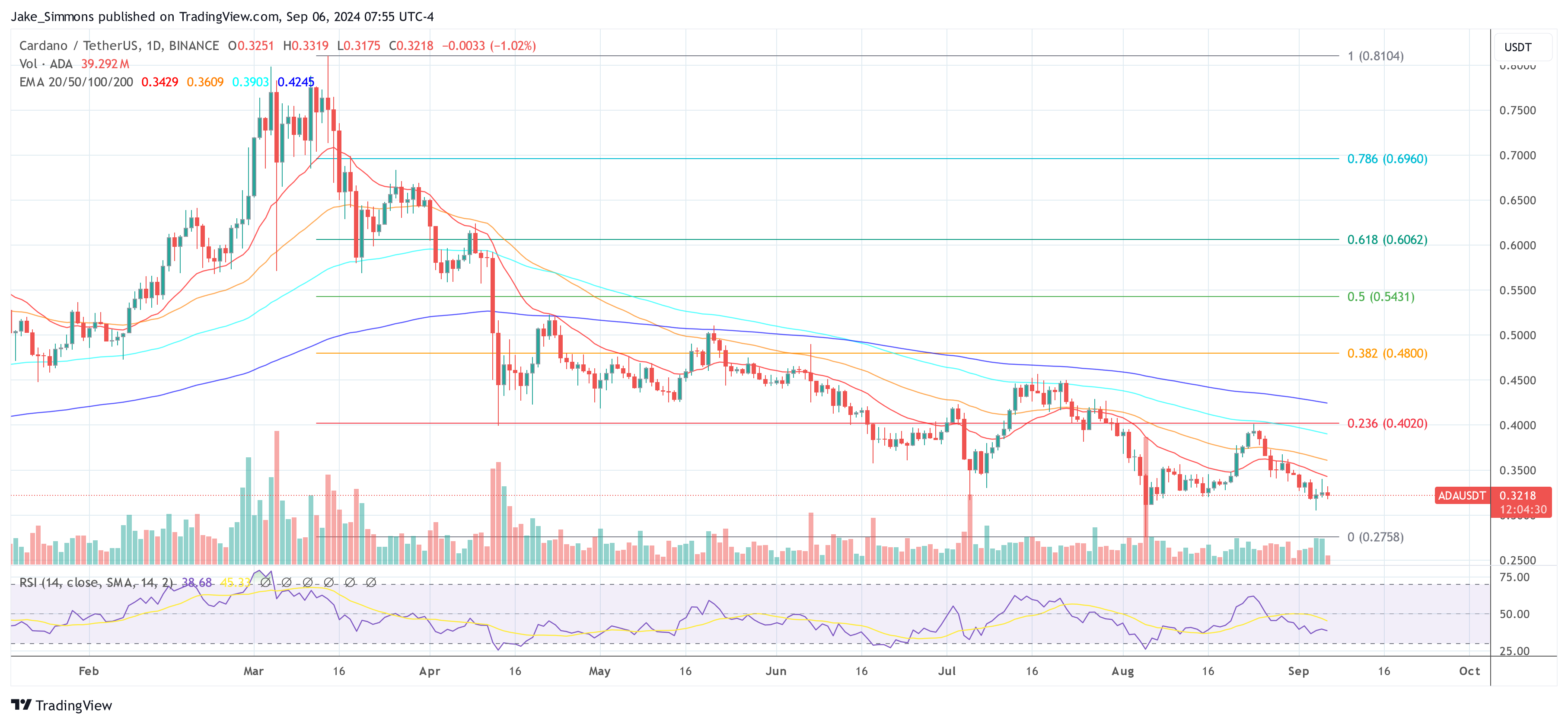 Así es como el precio de Cardano "sobrevivirá" a una recesión en EE. UU.: criptoanalista