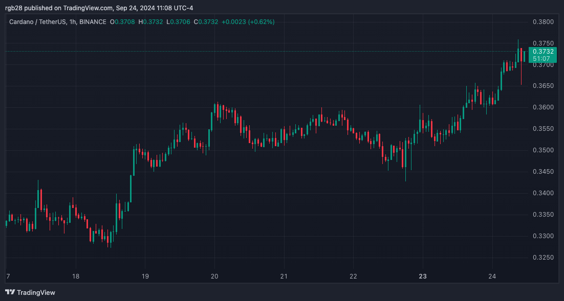 カルダノ（ADA）がトップ10の仮想通貨スポットを奪還、アナリストは新たな目標を設定