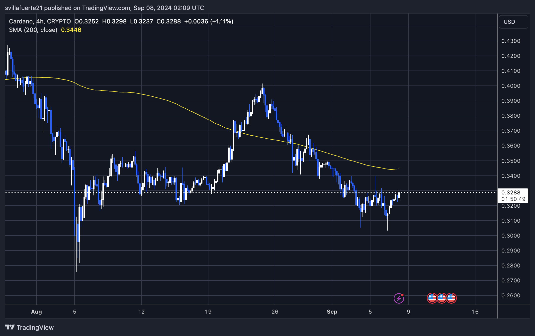 Cardano (ADA) Rallye braut sich zusammen? On-Chain-Kennzahlen deuten auf Optimismus bei Anlegern hin