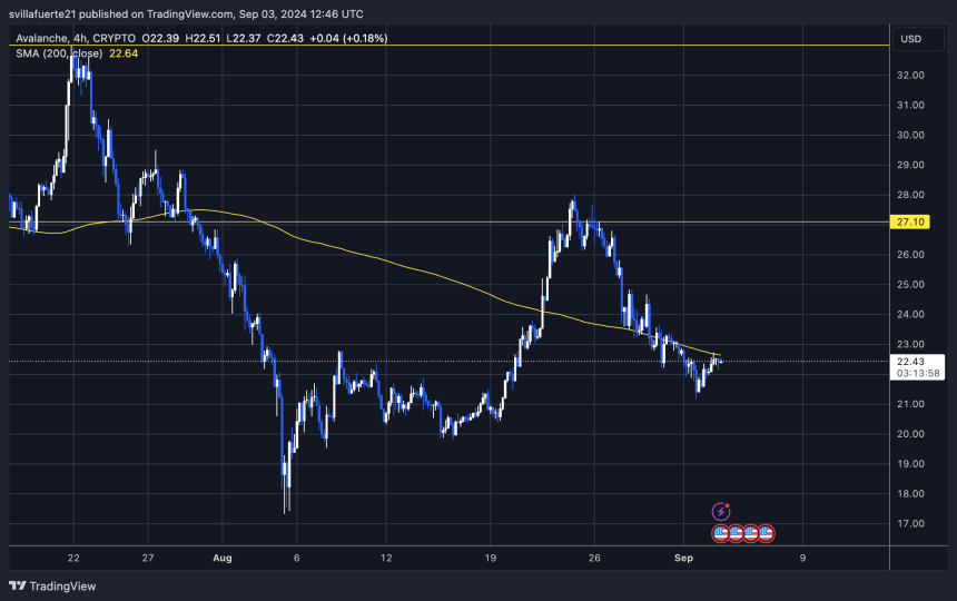 AVAX trades 4H below 200 MA.