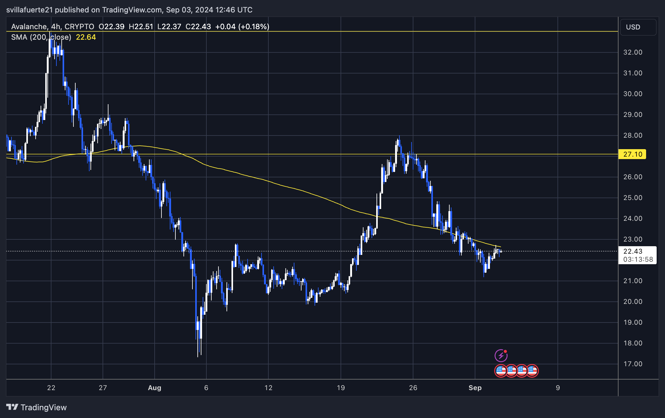 Kann Avalanche (AVAX) 30 $ zurückfordern? Top-Analyst sagt einen Rückgang vor einem Aufschwung voraus