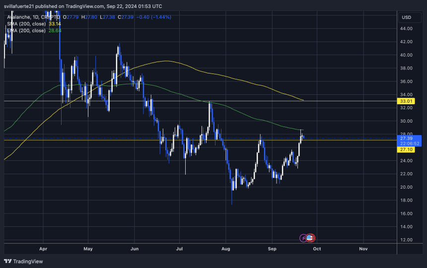 AVAX 正在测试 1D 200 EMA。 