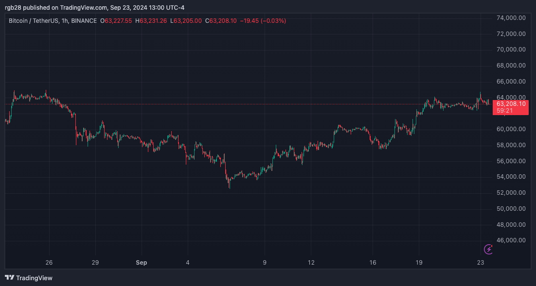 ビットコイン（BTC）は「9月の最強パフォーマンス」に向けて順調、次は9万ドルか？