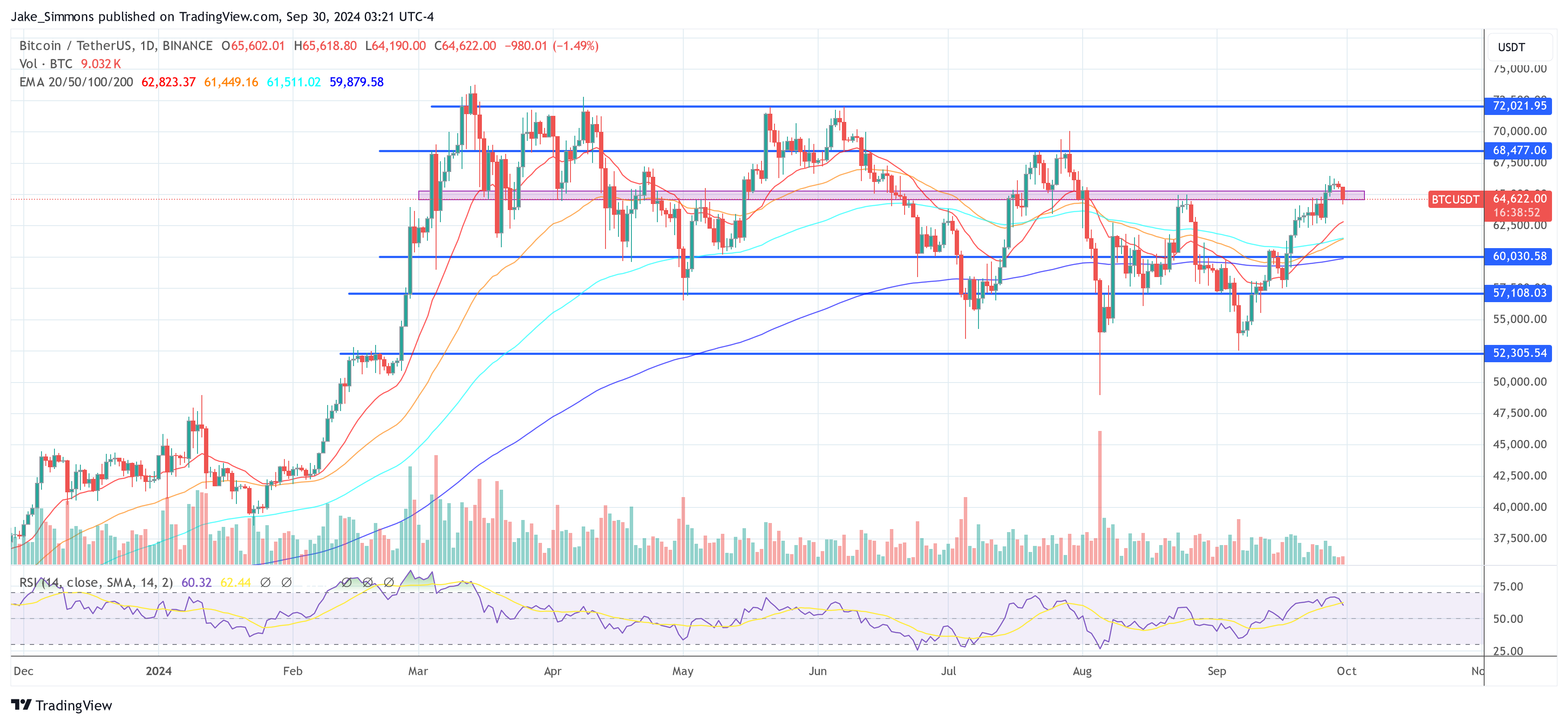 記録的な9月はビットコインの第4四半期超強気のオッズ82％：アナリスト