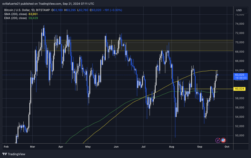 BTC 测试 1D 200 MA。 