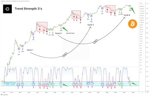 Krypto-Analyst sagt, dass es wieder September 2016 für Bitcoin ist, was das bedeutet