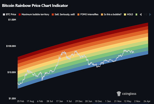 Bitcoin Rainbow Chart pronostica el fin de los vientos en contra bajistas con un objetivo de más de $60,000