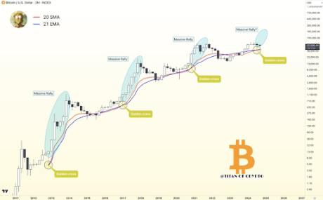 Bitcoin Forms Golden Cross On 2-Month Chart, Here’s What Happened Last Time