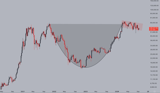El patrón de copa y asa de 3 años promete enviar Bitcoin por encima de los $100,000