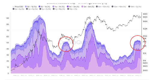 Поведение краткосрочных держателей биткойнов напоминает 2019 год, поскольку BTC остается ниже $60 000