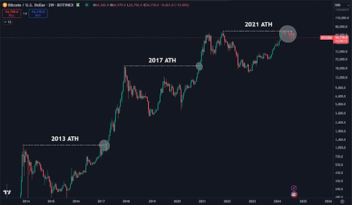 Bitcoin Rainbow Chart prevê o fim dos ventos contrários de baixa com meta de mais de US$ 60.000