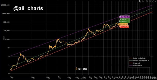 歴史的傾向による衝撃的なタイムラインでビットコインは40万ドルに