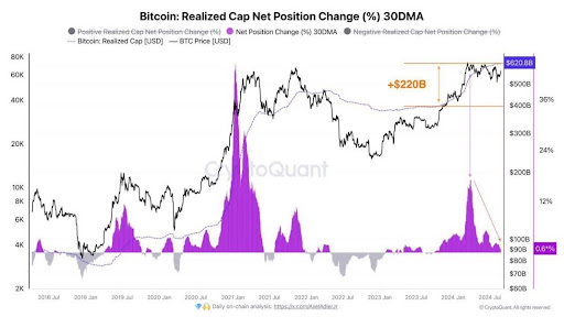 O declínio do Bitcoin não é motivo de alarme, US$ 100.000 ainda estão em jogo, afirma analista