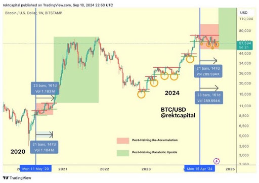 Por que o reteste do Bitcoin em US$ 57.000 é bom para o preço