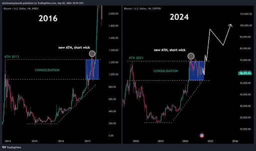 Прорыв биткойнов: эксперт показывает сходство между 2023 и 2024 годами