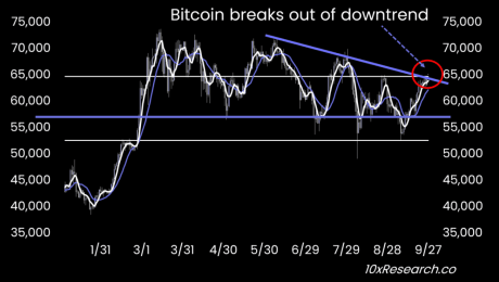 Bitcoin breaks the downward trend