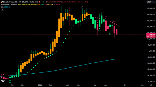 Bitcoin ve 2 señales consecutivas de Heikin Ashi en el gráfico semanal, lo que esto significa