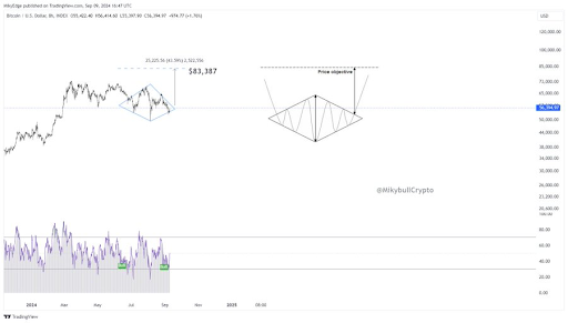 Bitcoin ve 2 señales consecutivas de Heikin Ashi en el gráfico semanal, lo que esto significa