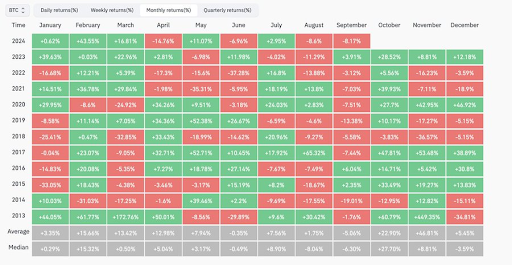 ビットコインは週足チャートで2回連続の平均足シグナルを確認、これは何を意味するのか