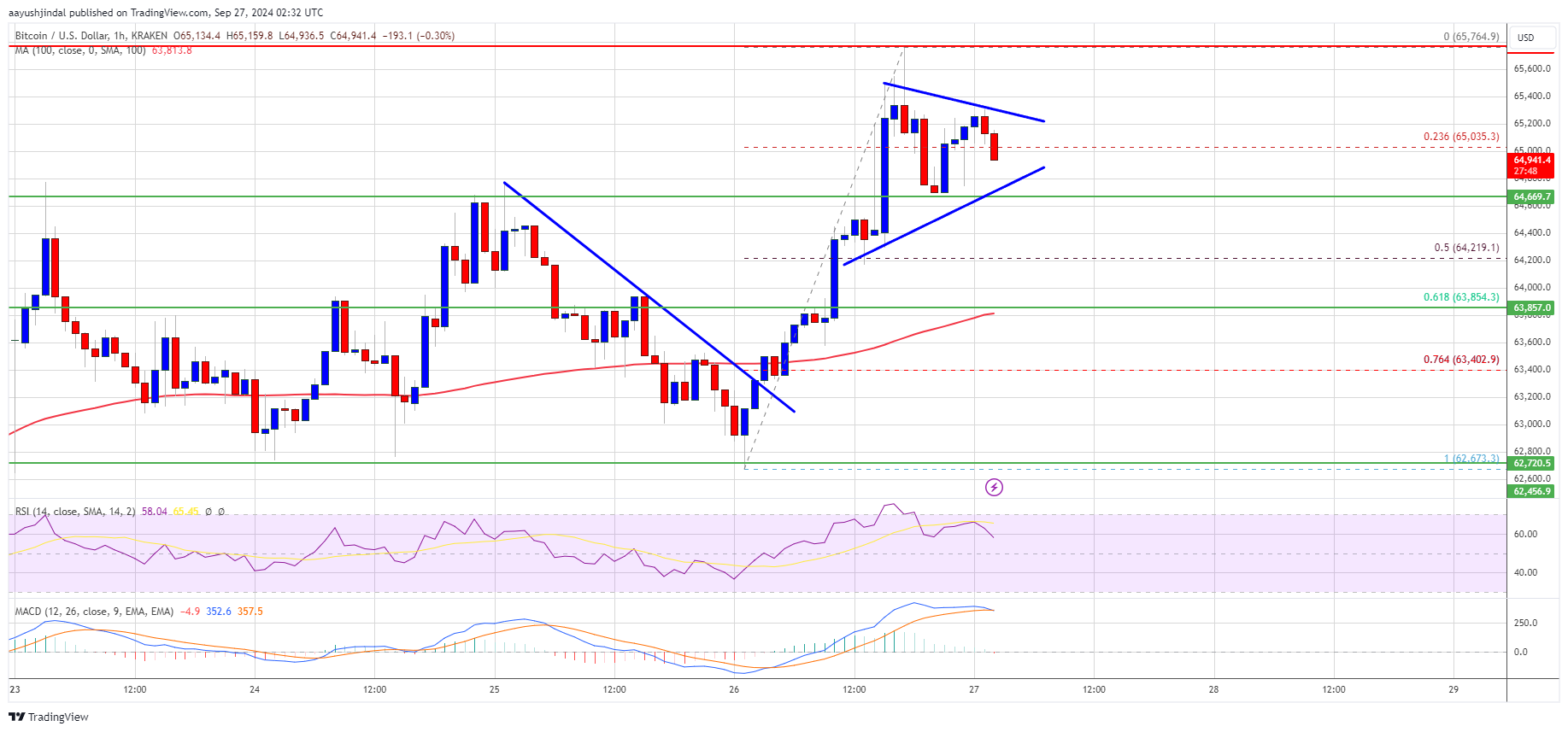 ビットコイン価格は軌道に戻る：トラクションを維持できるか？